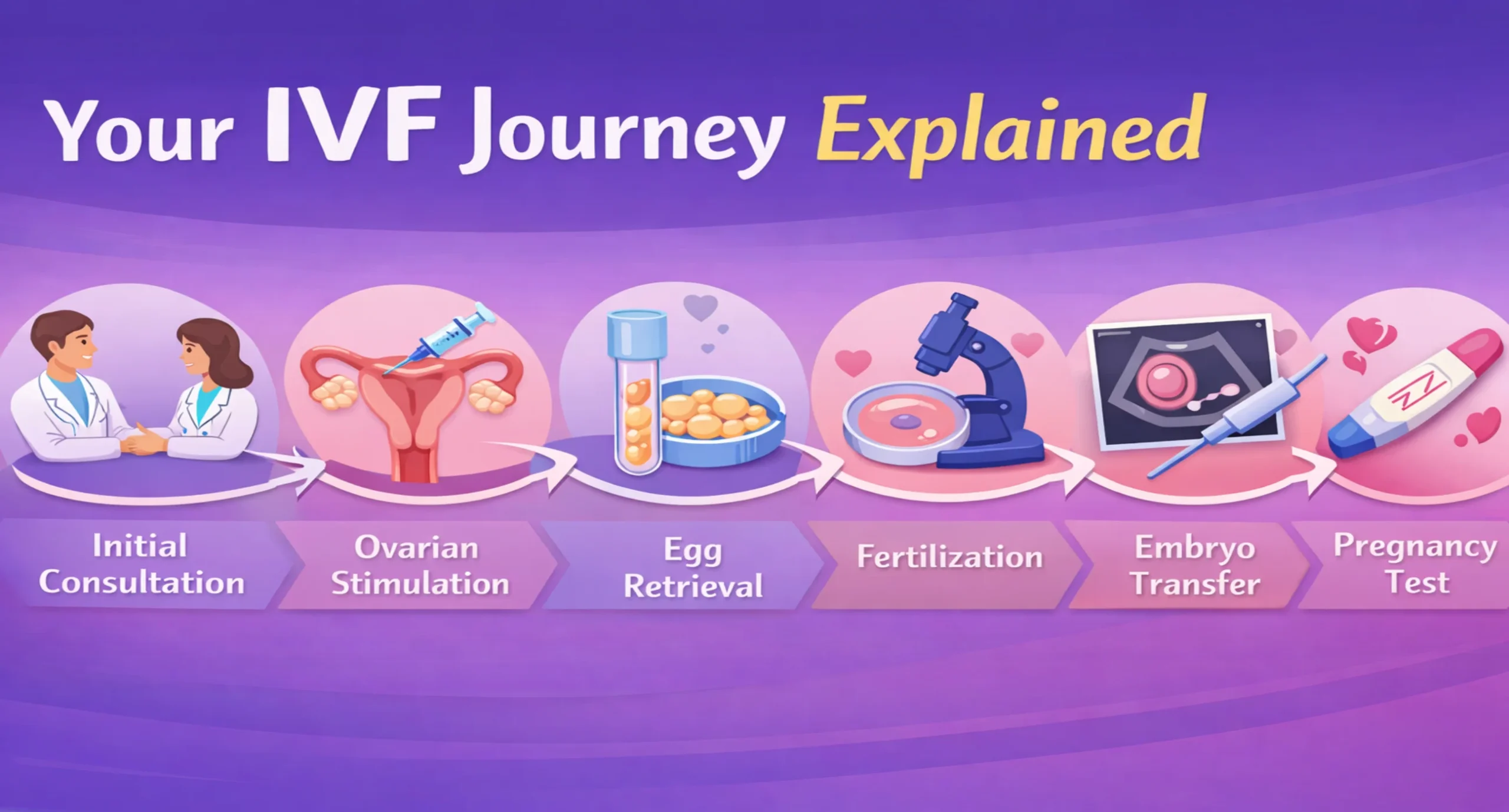 What Are the Steps Involved in the IVF Journey? The IVF journey involves several key steps including consultation, diagnosis, ovarian stimulation, egg retrieval, fertilization, embryo transfer, and pregnancy testing. Each stage is closely monitored by fertility specialists to ensure the best possible success rates.