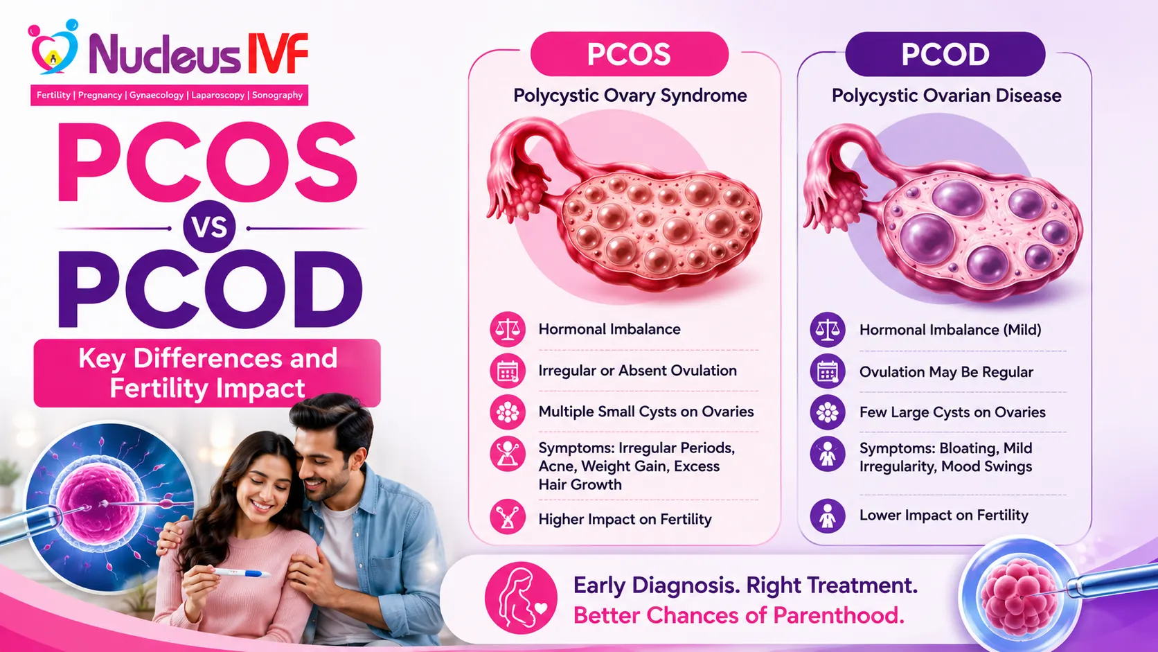 PCOS vs PCOD: Key Differences & Fertility Impact